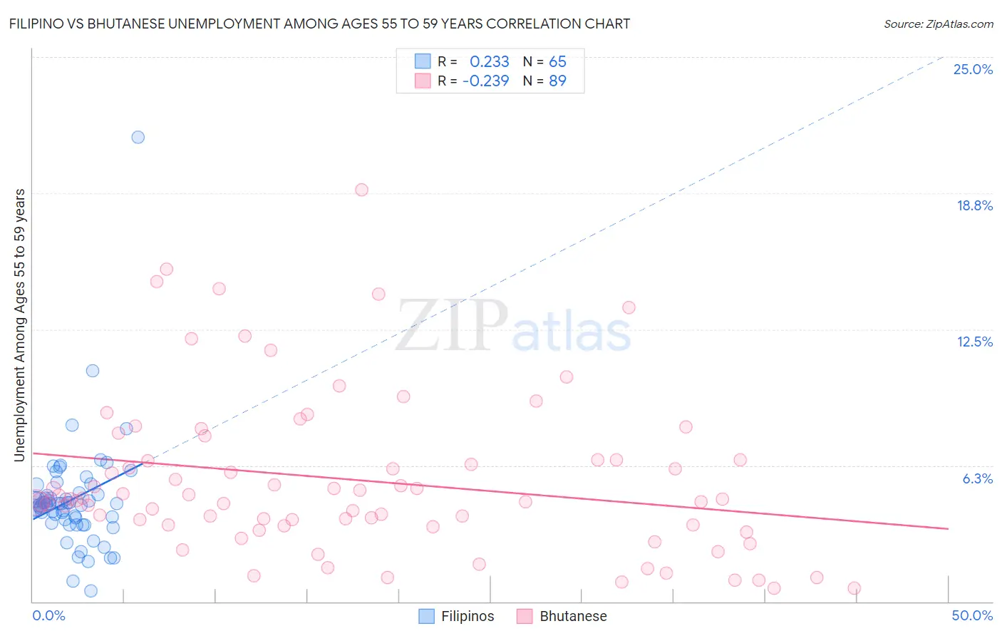 Filipino vs Bhutanese Unemployment Among Ages 55 to 59 years