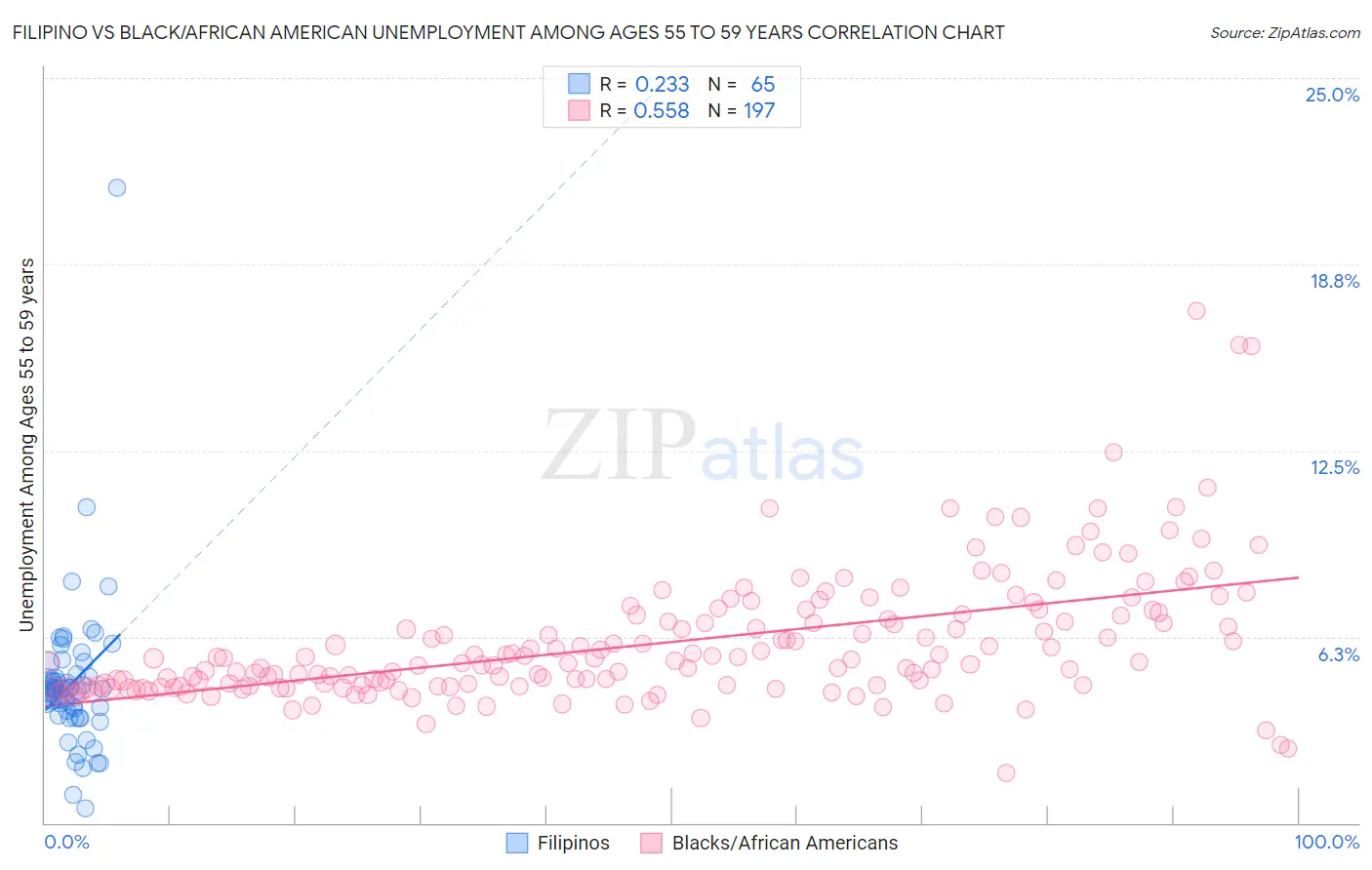 Filipino vs Black/African American Unemployment Among Ages 55 to 59 years