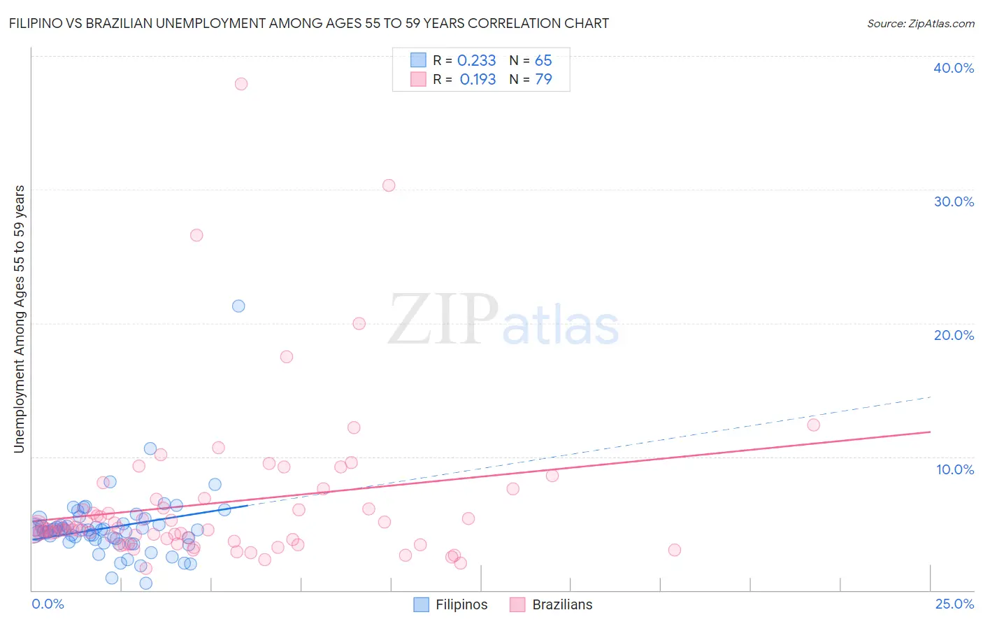 Filipino vs Brazilian Unemployment Among Ages 55 to 59 years