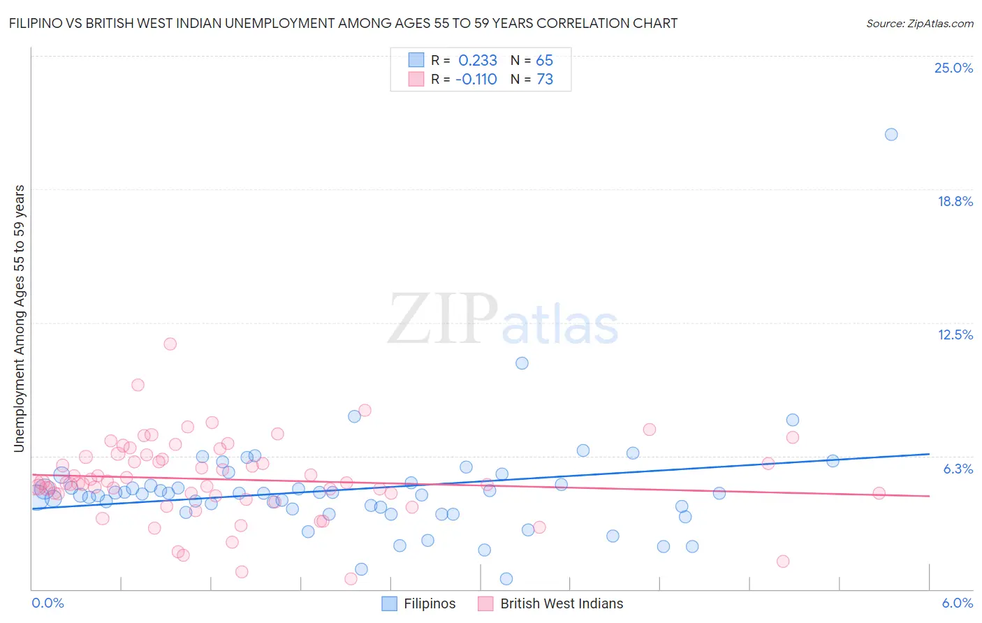 Filipino vs British West Indian Unemployment Among Ages 55 to 59 years