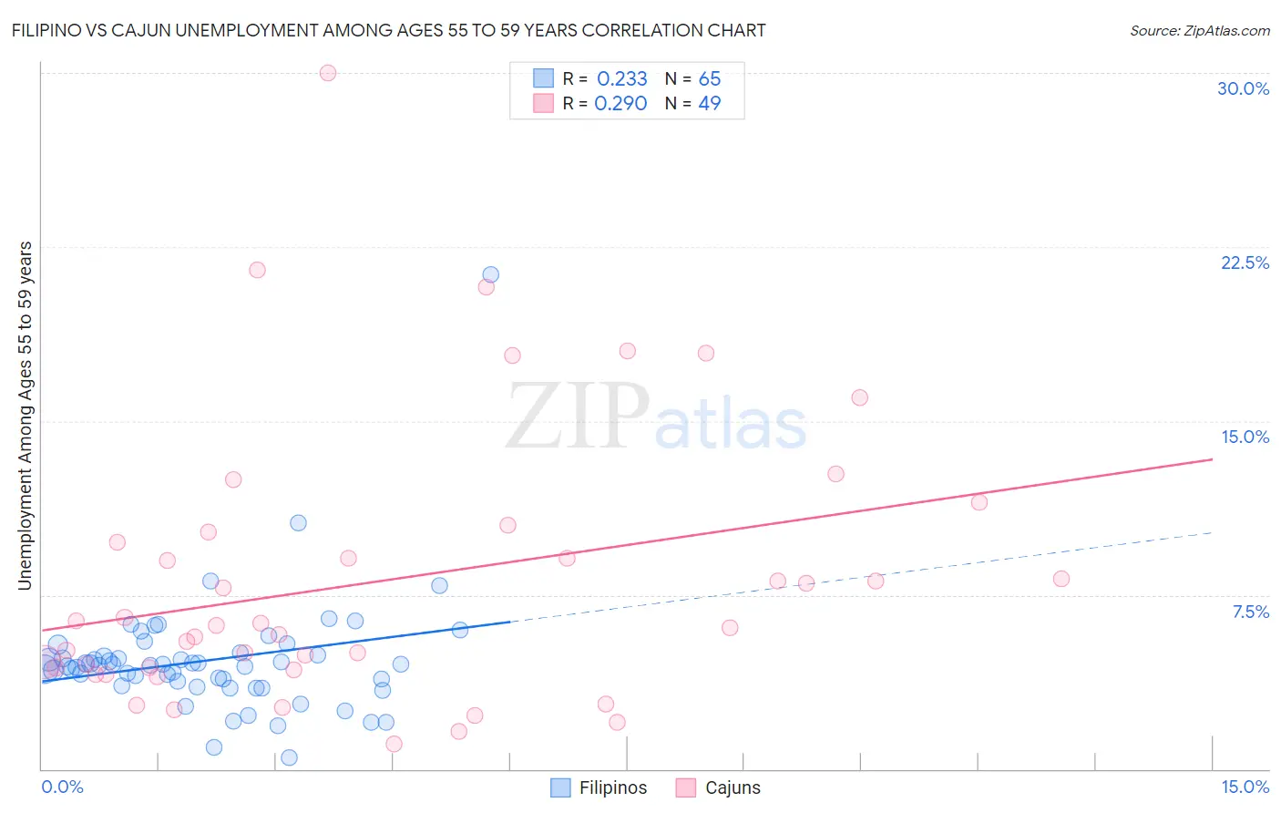 Filipino vs Cajun Unemployment Among Ages 55 to 59 years