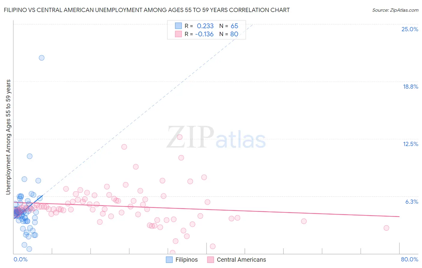 Filipino vs Central American Unemployment Among Ages 55 to 59 years