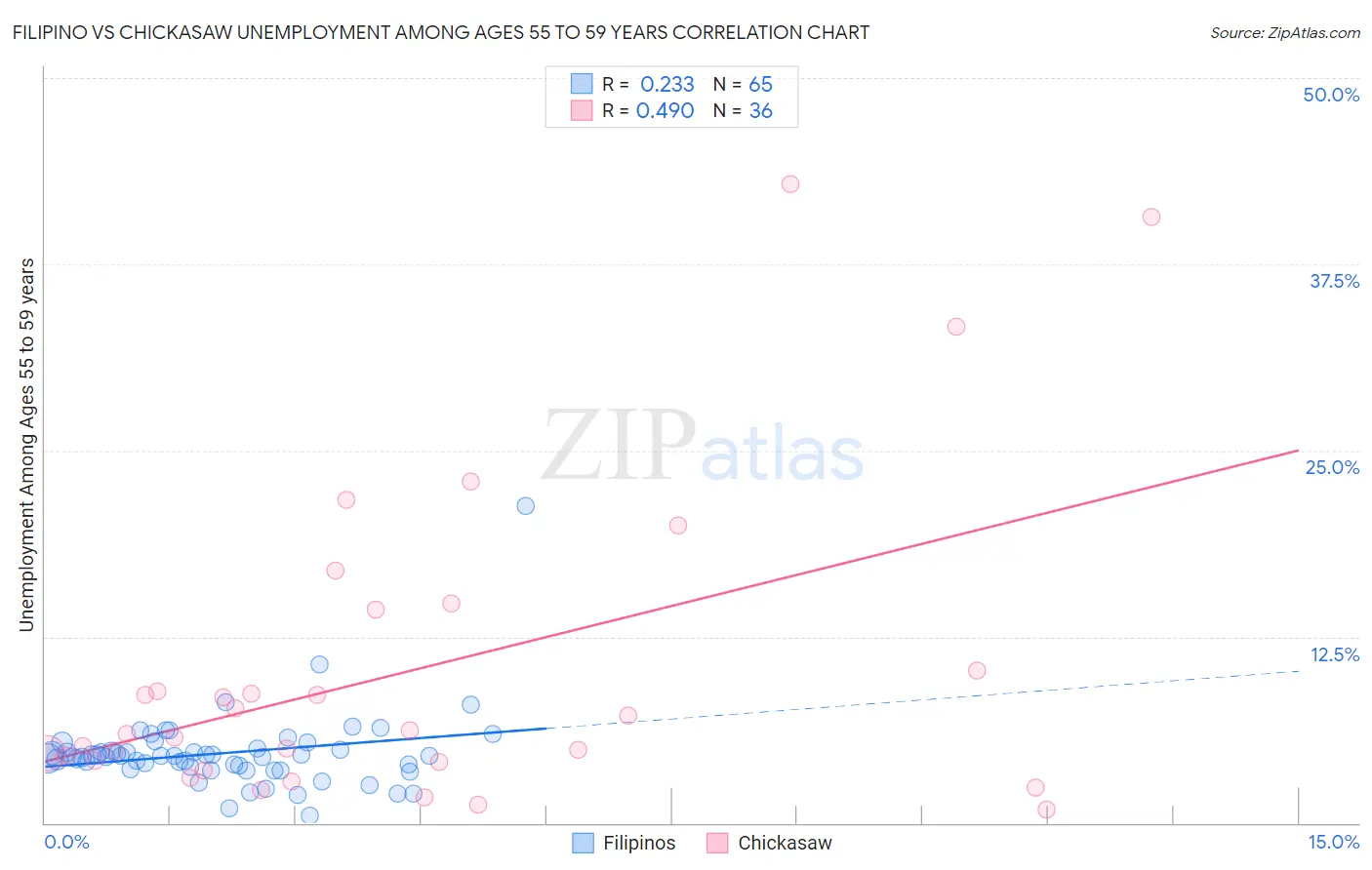 Filipino vs Chickasaw Unemployment Among Ages 55 to 59 years