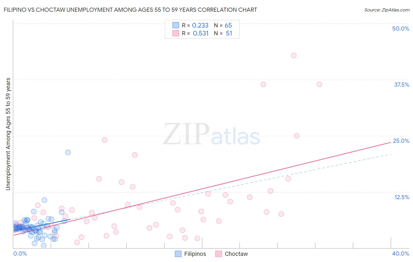 Filipino vs Choctaw Unemployment Among Ages 55 to 59 years