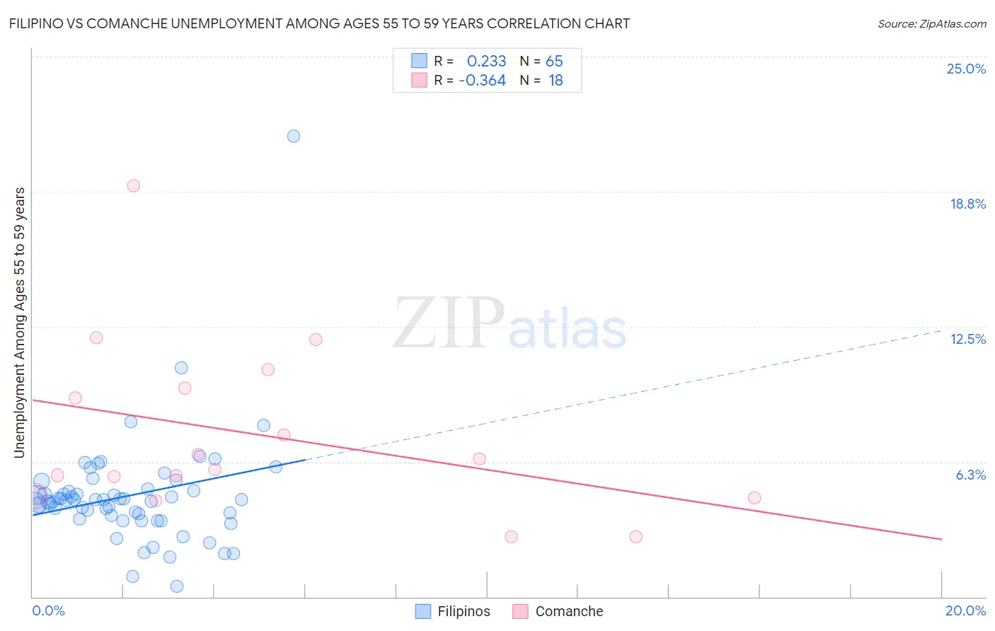 Filipino vs Comanche Unemployment Among Ages 55 to 59 years