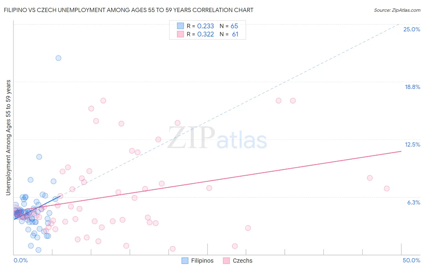 Filipino vs Czech Unemployment Among Ages 55 to 59 years