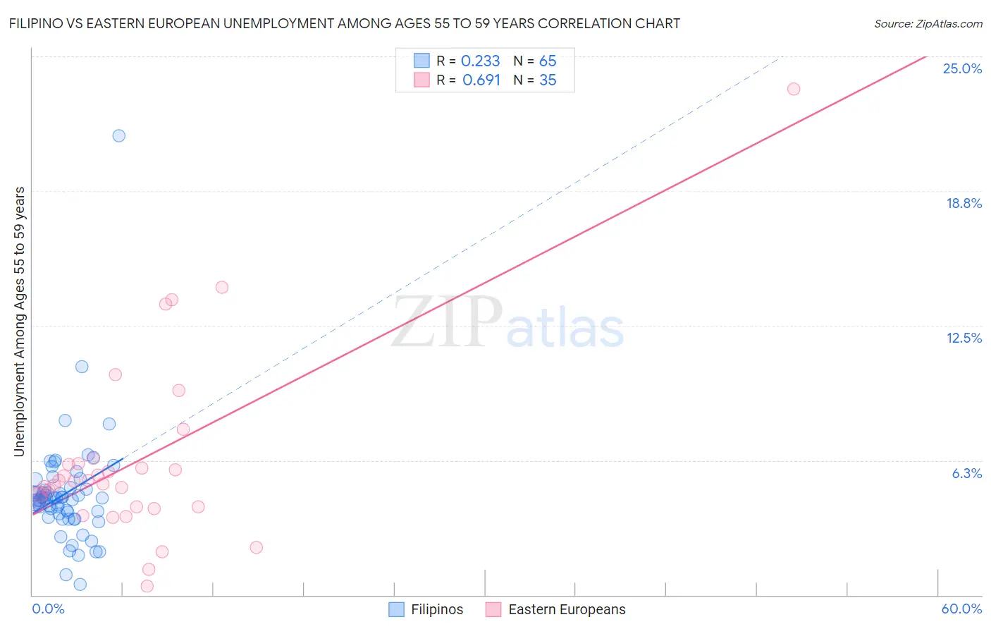 Filipino vs Eastern European Unemployment Among Ages 55 to 59 years