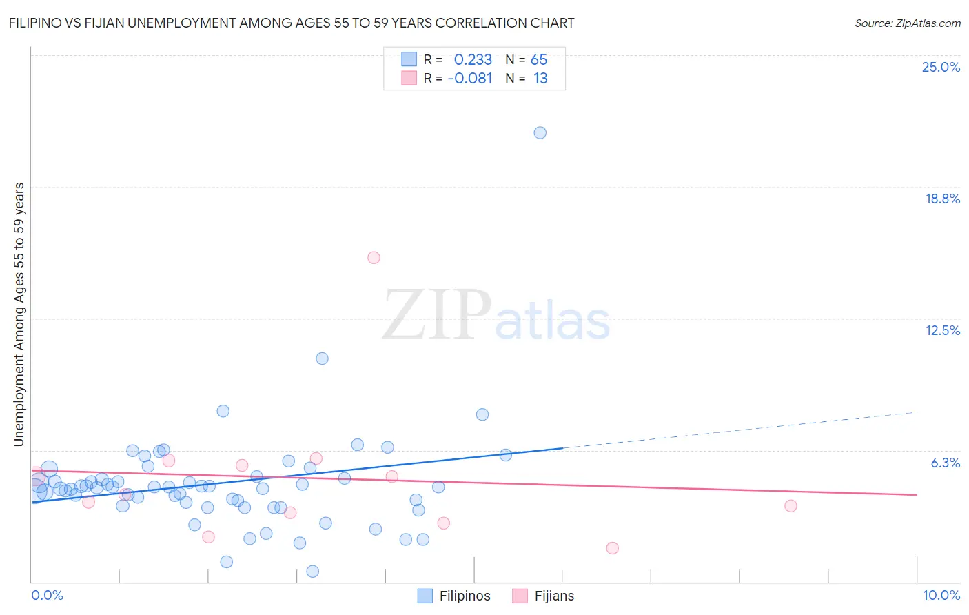Filipino vs Fijian Unemployment Among Ages 55 to 59 years