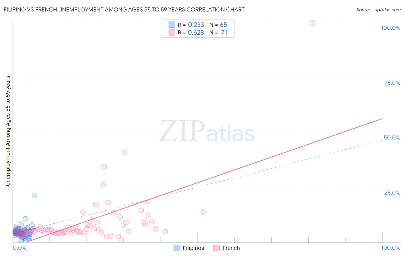 Filipino vs French Unemployment Among Ages 55 to 59 years