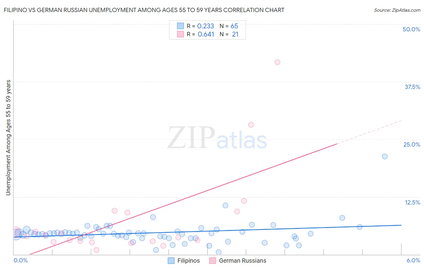 Filipino vs German Russian Unemployment Among Ages 55 to 59 years