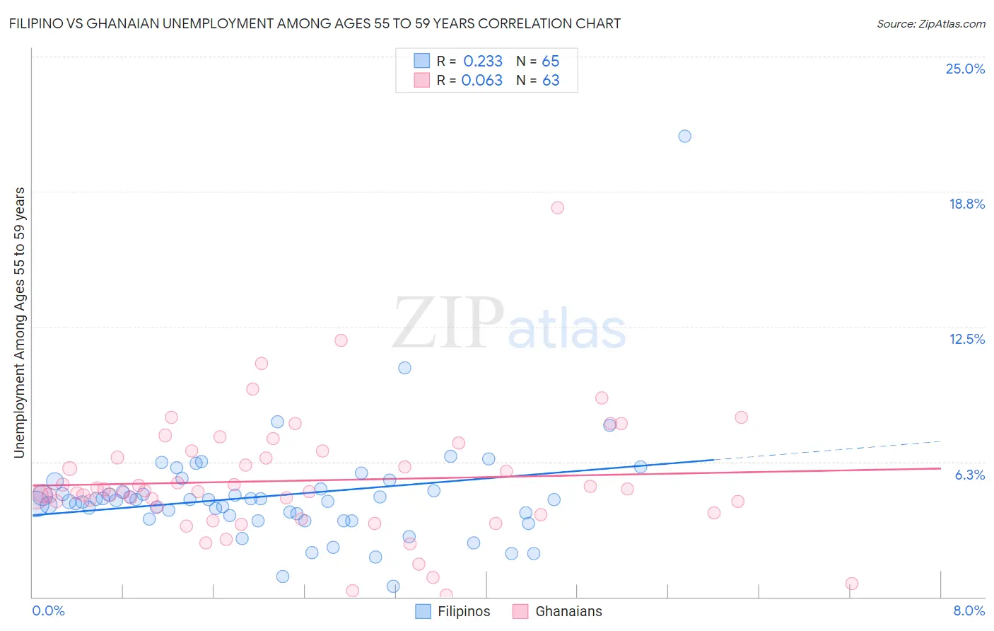 Filipino vs Ghanaian Unemployment Among Ages 55 to 59 years