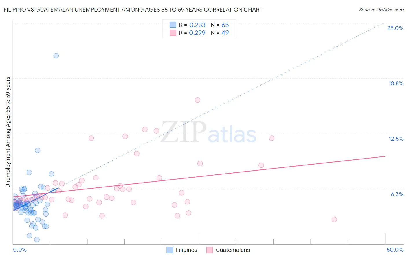 Filipino vs Guatemalan Unemployment Among Ages 55 to 59 years