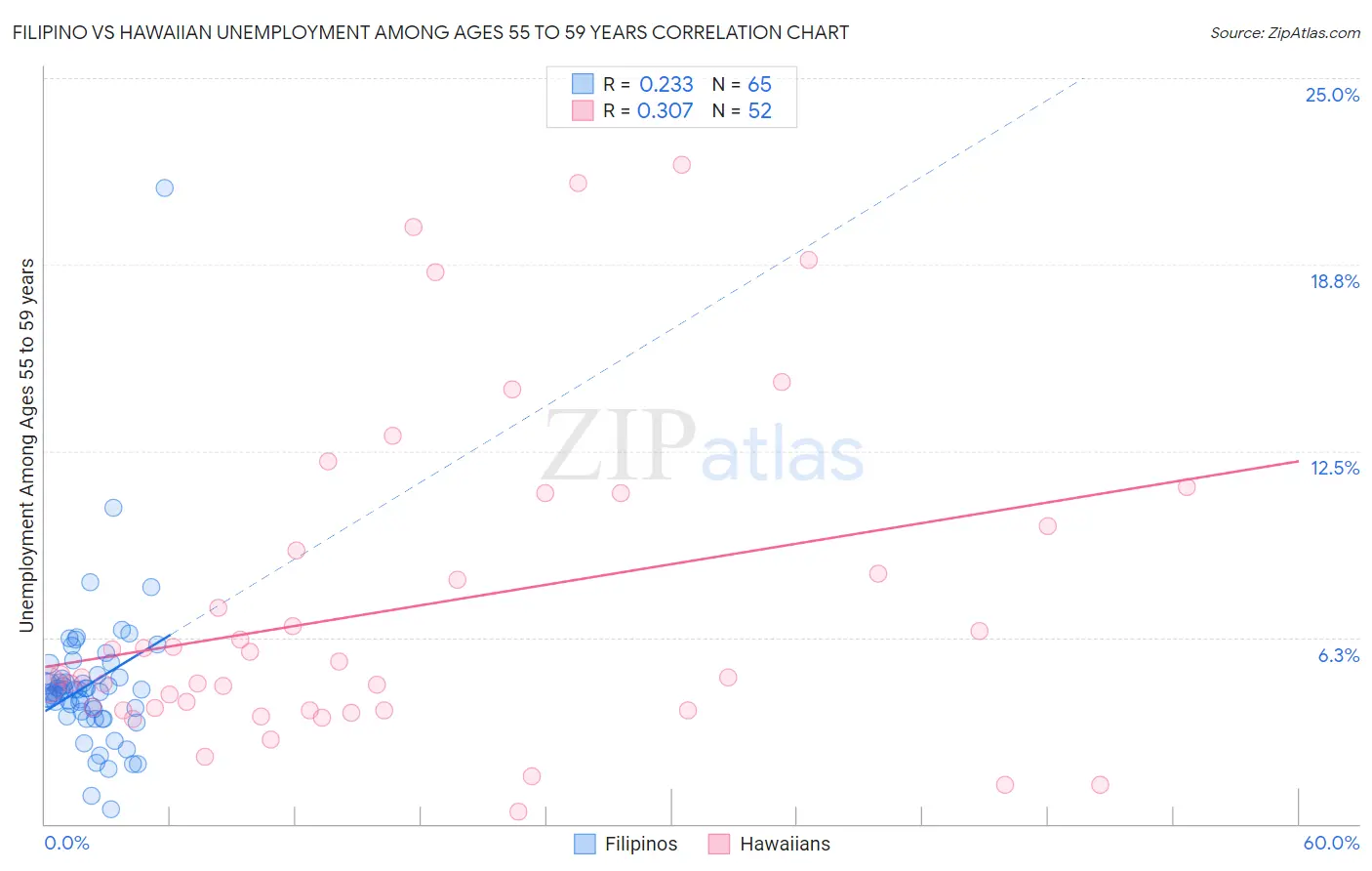 Filipino vs Hawaiian Unemployment Among Ages 55 to 59 years