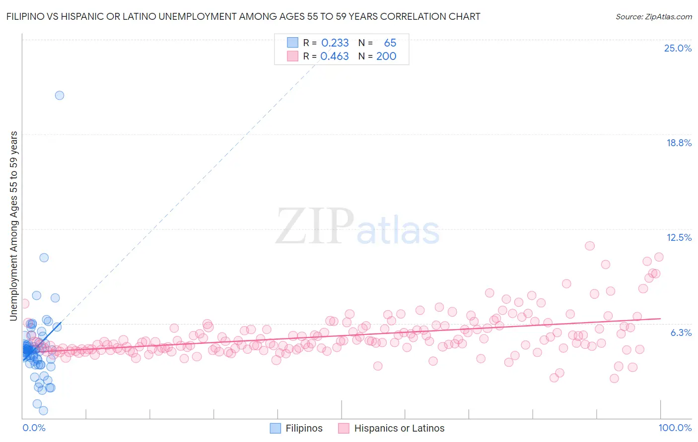 Filipino vs Hispanic or Latino Unemployment Among Ages 55 to 59 years