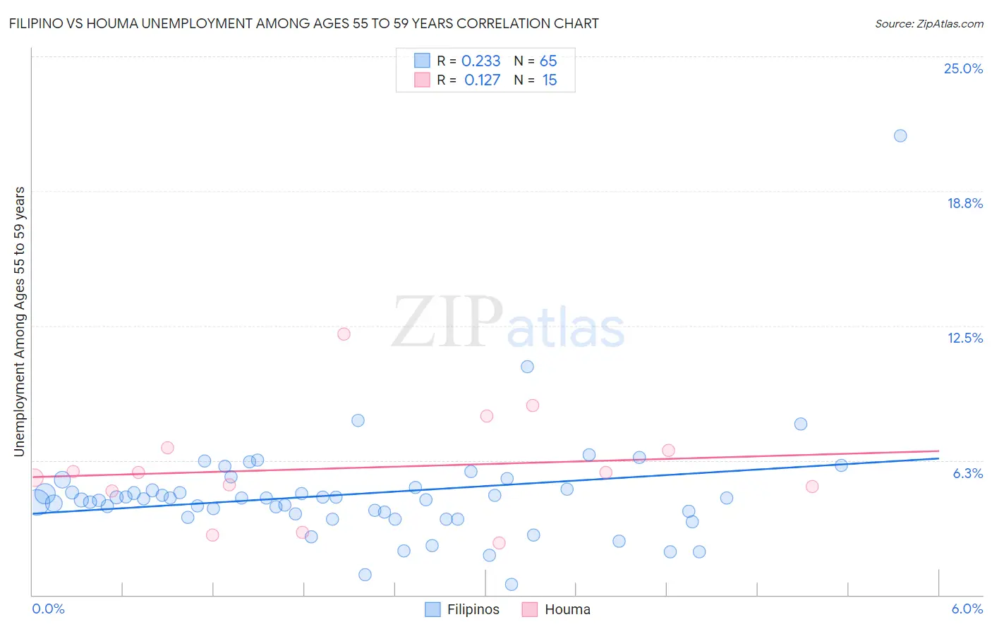 Filipino vs Houma Unemployment Among Ages 55 to 59 years