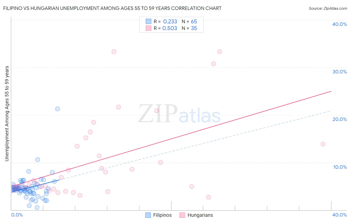 Filipino vs Hungarian Unemployment Among Ages 55 to 59 years