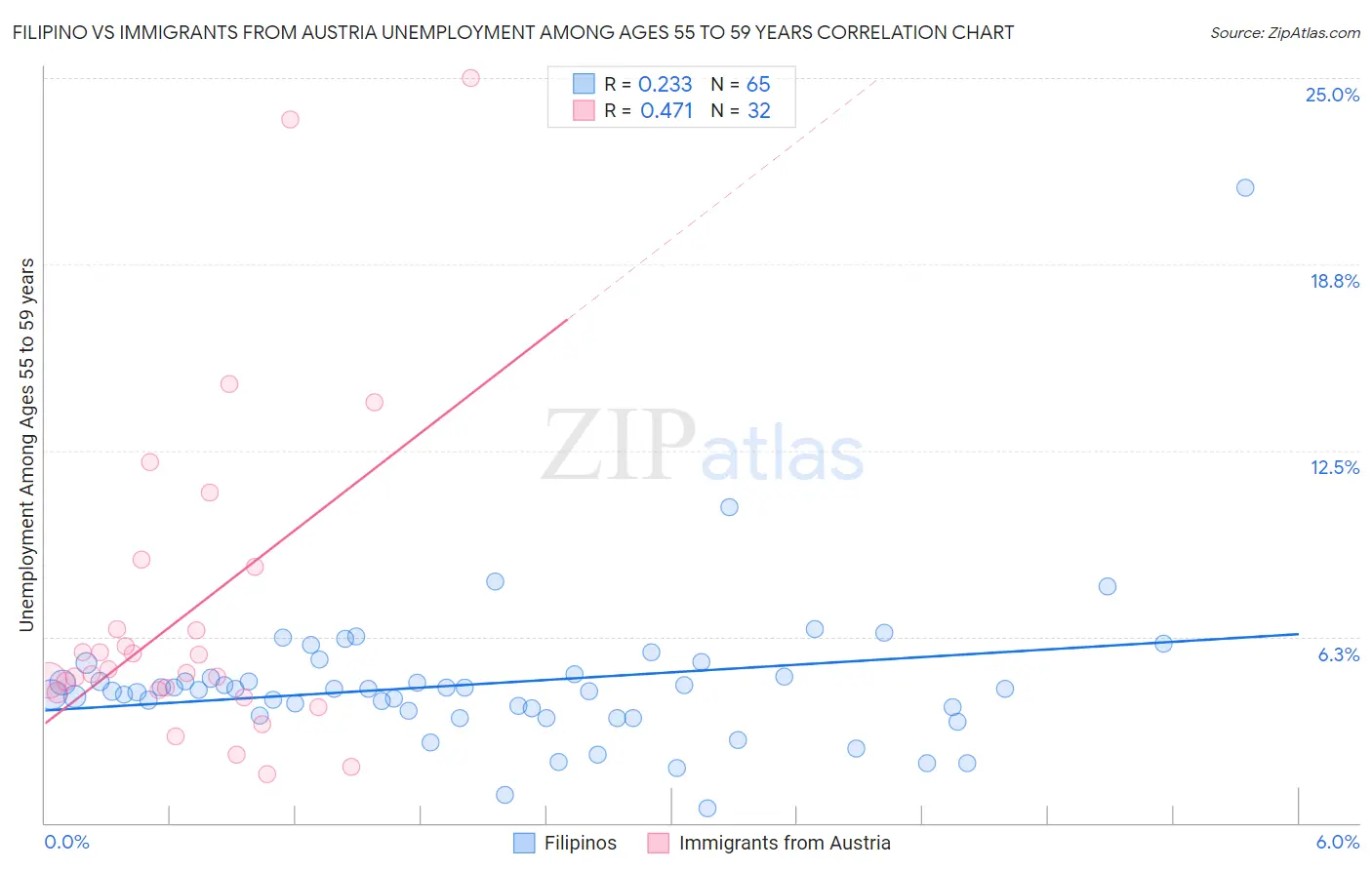 Filipino vs Immigrants from Austria Unemployment Among Ages 55 to 59 years