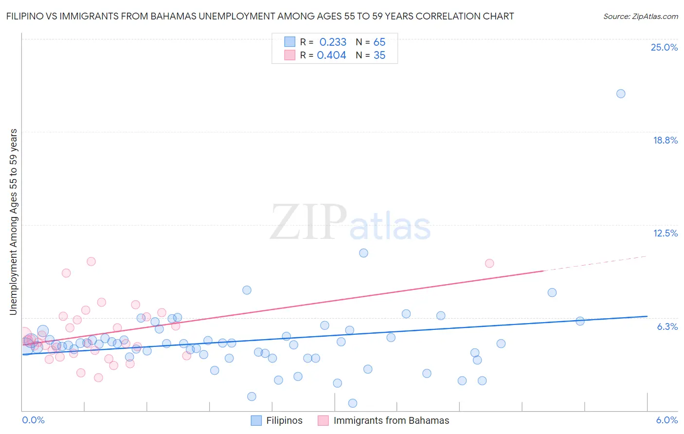 Filipino vs Immigrants from Bahamas Unemployment Among Ages 55 to 59 years