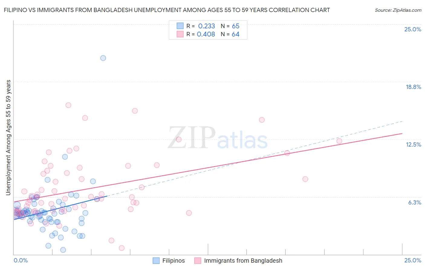 Filipino vs Immigrants from Bangladesh Unemployment Among Ages 55 to 59 years