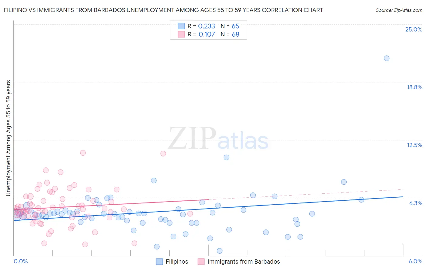 Filipino vs Immigrants from Barbados Unemployment Among Ages 55 to 59 years