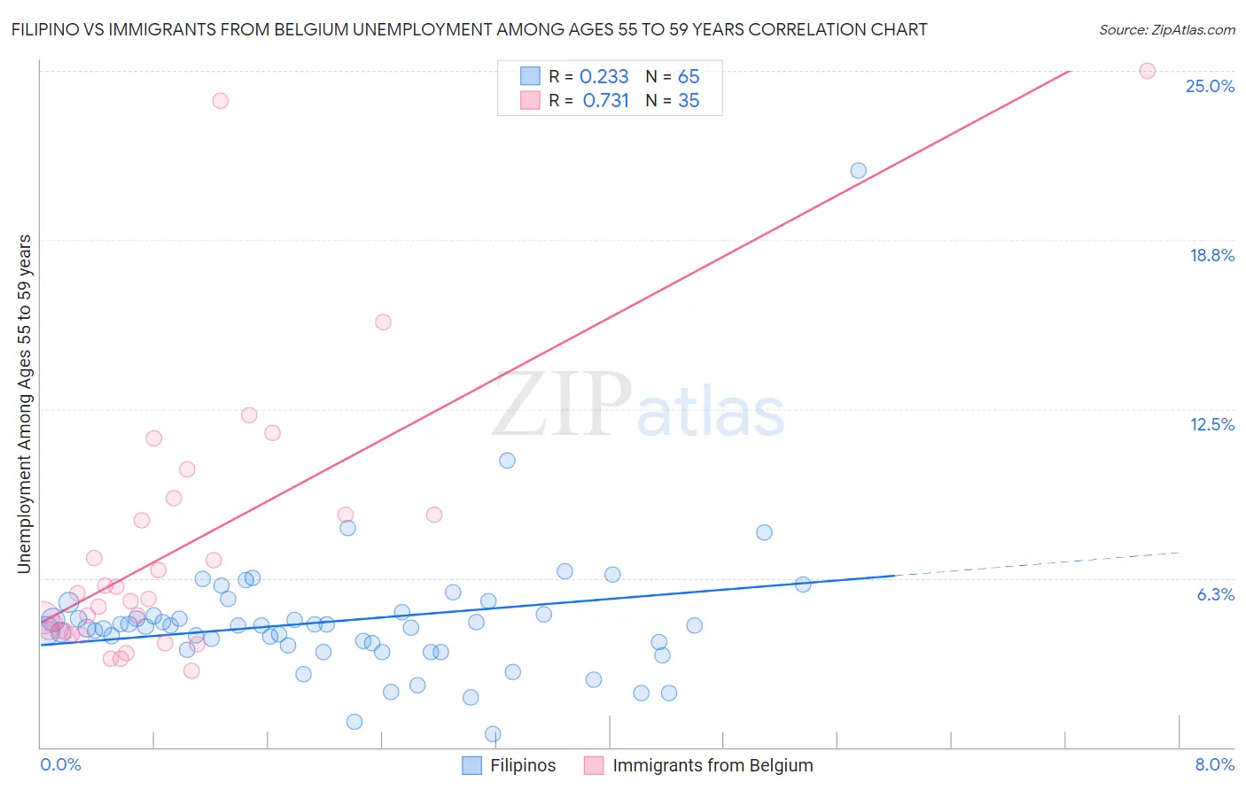 Filipino vs Immigrants from Belgium Unemployment Among Ages 55 to 59 years