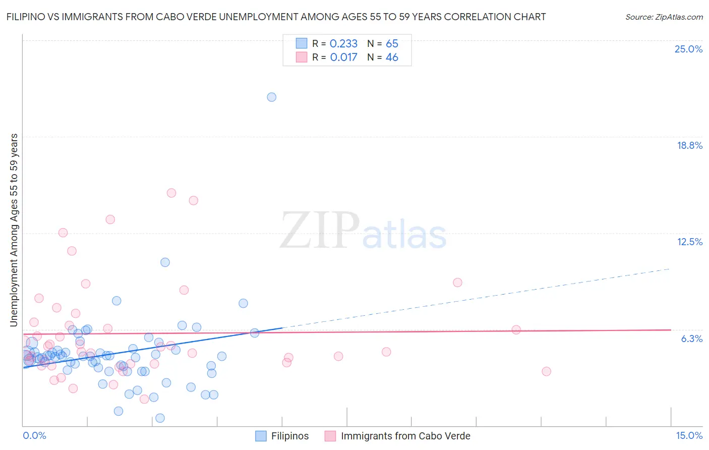 Filipino vs Immigrants from Cabo Verde Unemployment Among Ages 55 to 59 years