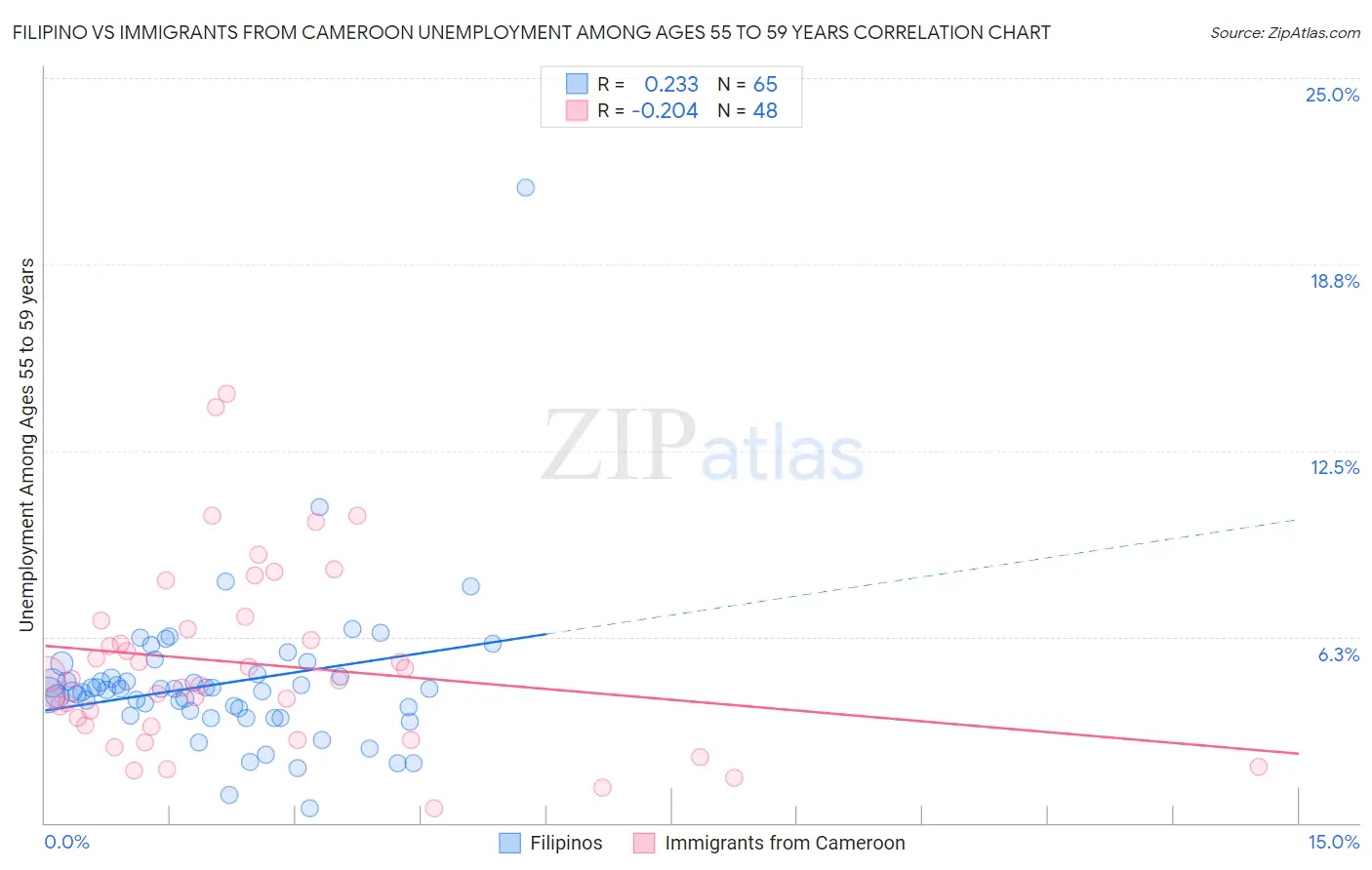 Filipino vs Immigrants from Cameroon Unemployment Among Ages 55 to 59 years