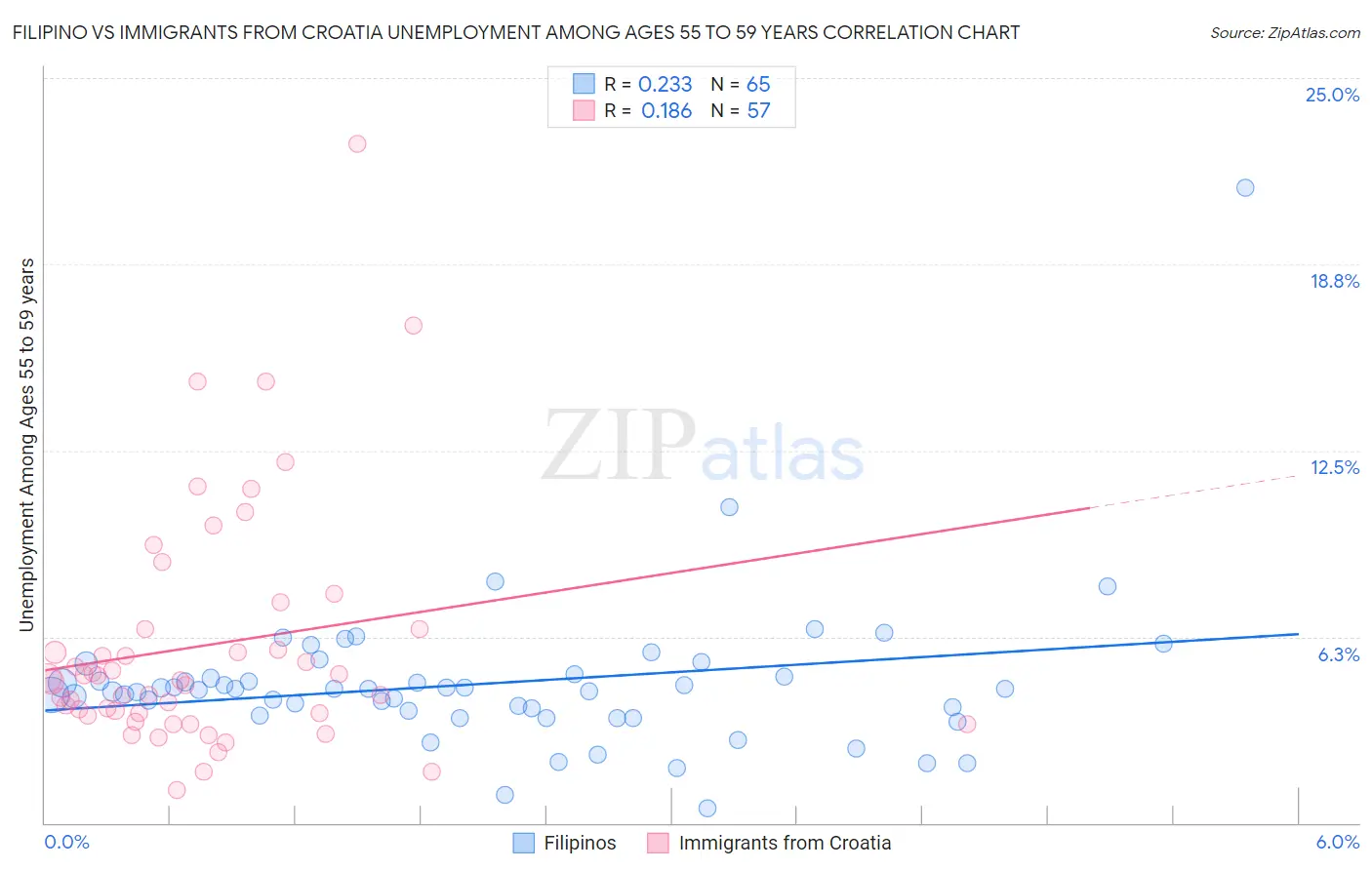 Filipino vs Immigrants from Croatia Unemployment Among Ages 55 to 59 years