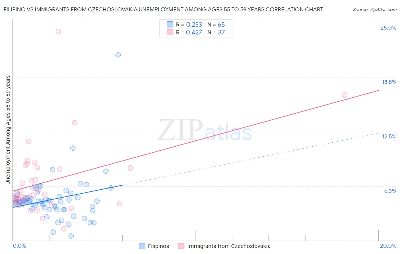 Filipino vs Immigrants from Czechoslovakia Unemployment Among Ages 55 to 59 years