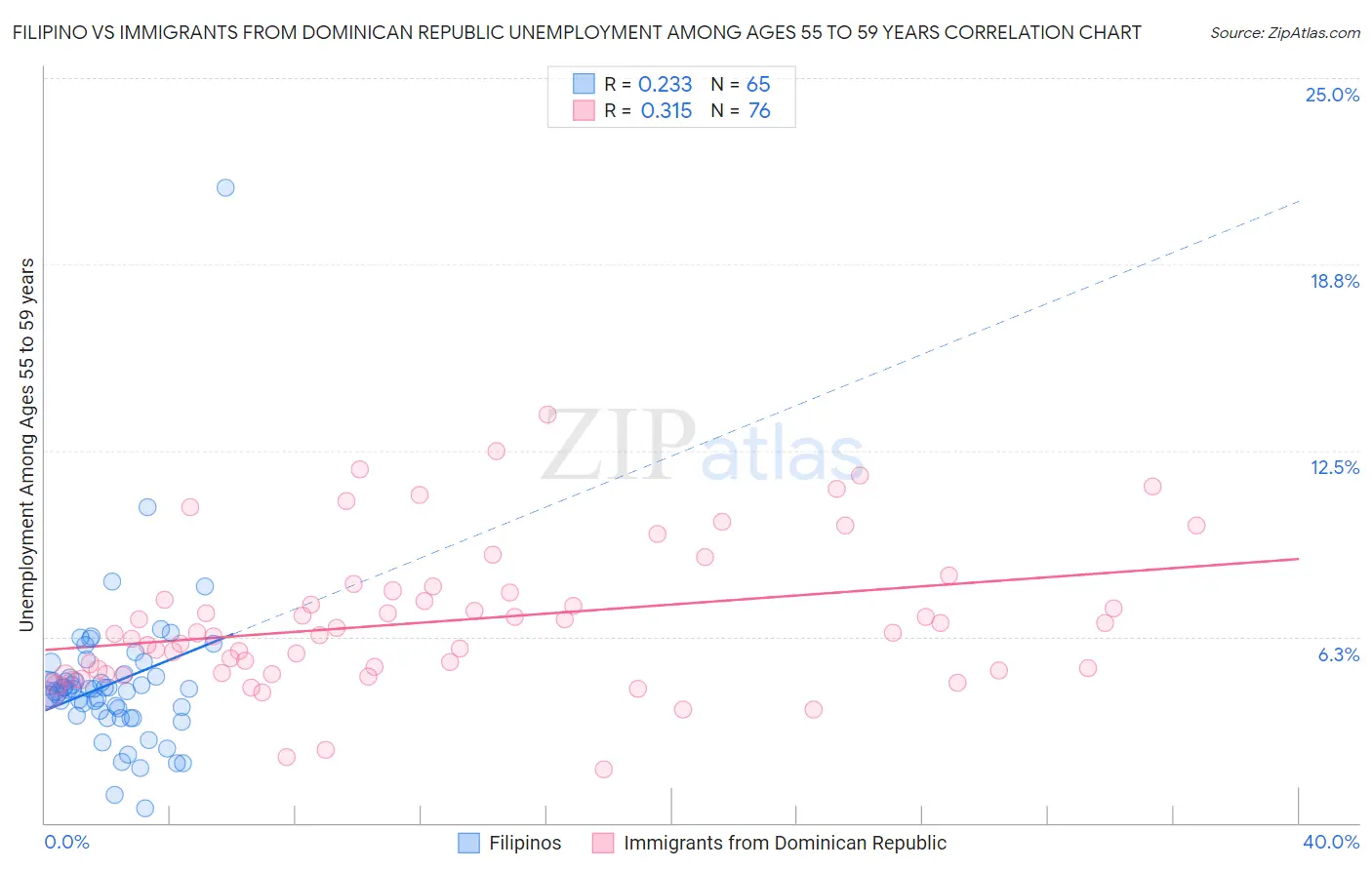 Filipino vs Immigrants from Dominican Republic Unemployment Among Ages 55 to 59 years