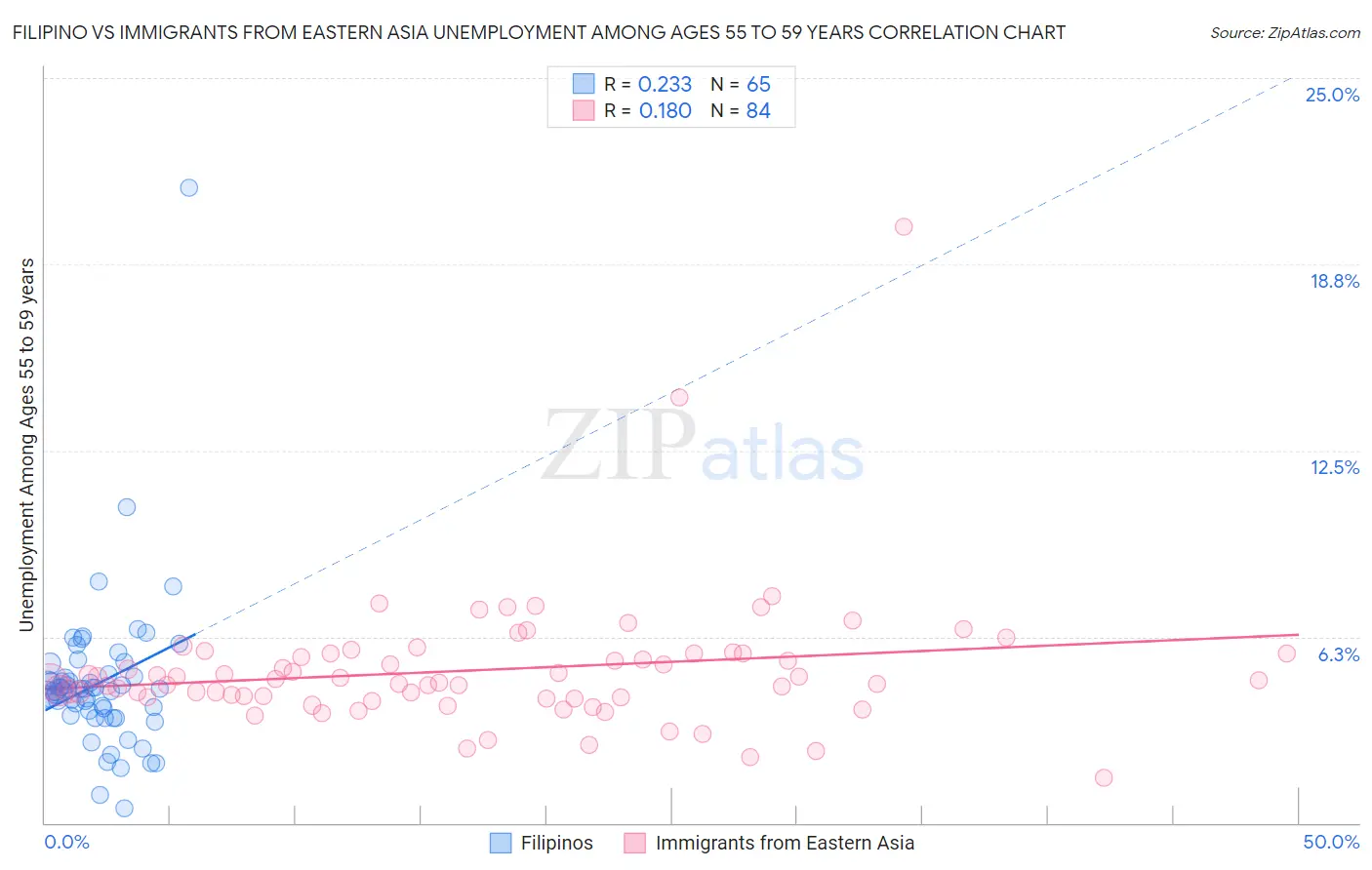 Filipino vs Immigrants from Eastern Asia Unemployment Among Ages 55 to 59 years