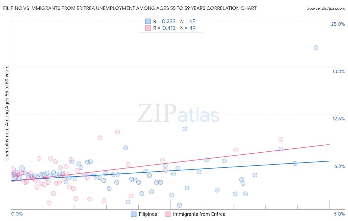 Filipino vs Immigrants from Eritrea Unemployment Among Ages 55 to 59 years