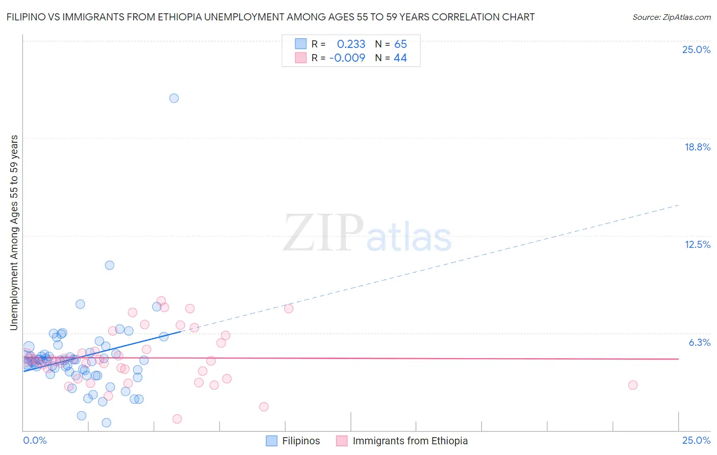Filipino vs Immigrants from Ethiopia Unemployment Among Ages 55 to 59 years