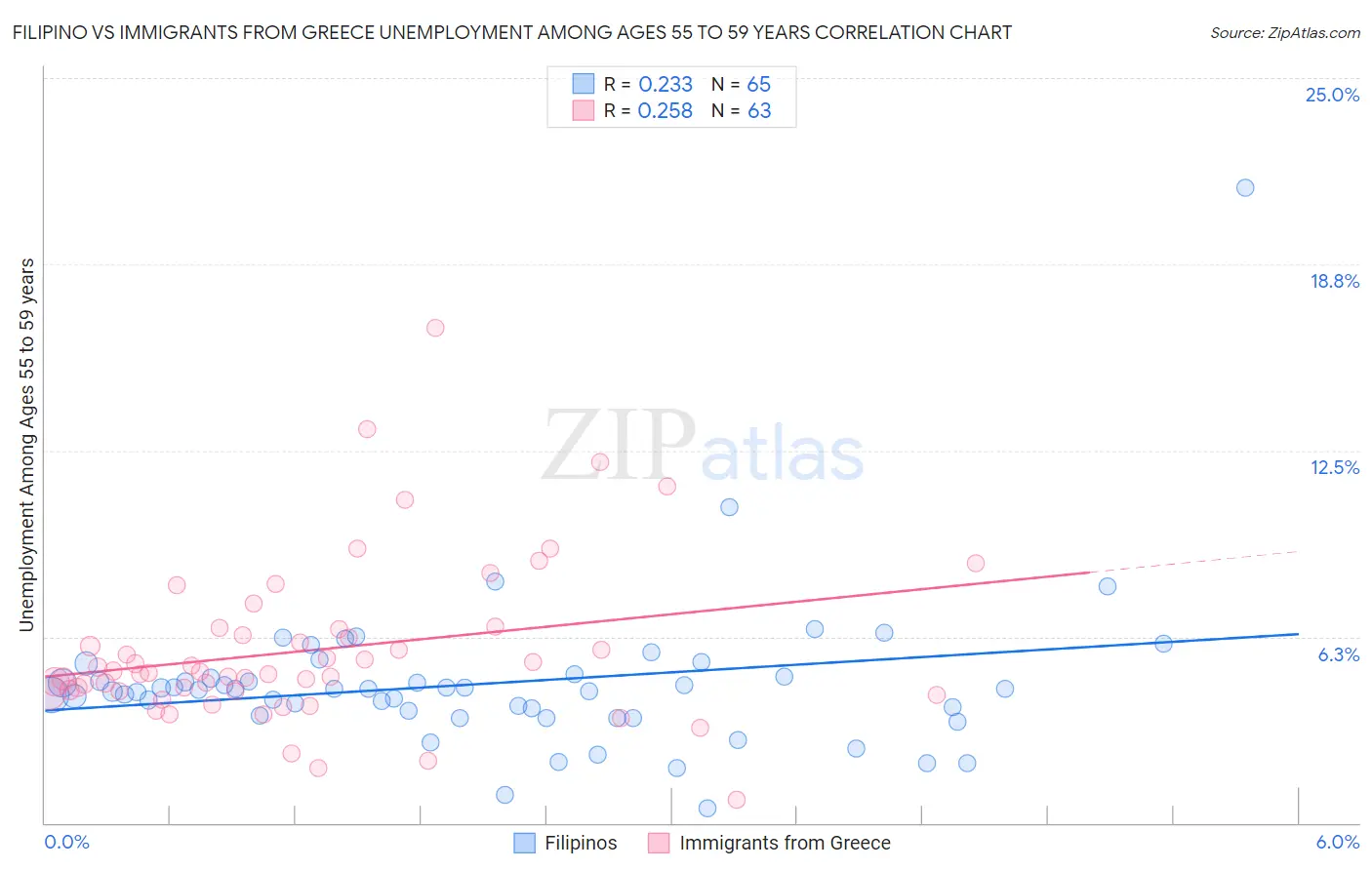 Filipino vs Immigrants from Greece Unemployment Among Ages 55 to 59 years