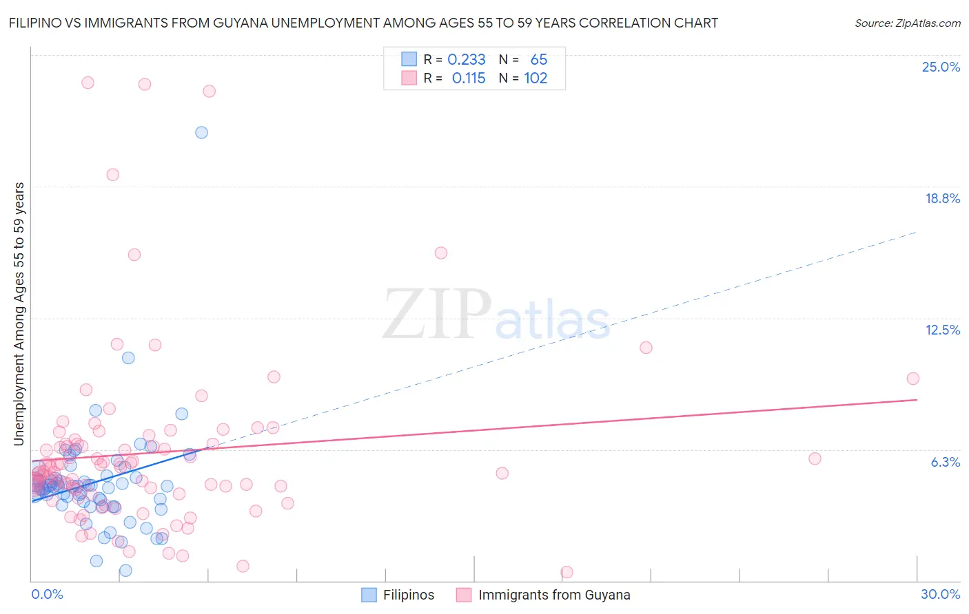 Filipino vs Immigrants from Guyana Unemployment Among Ages 55 to 59 years