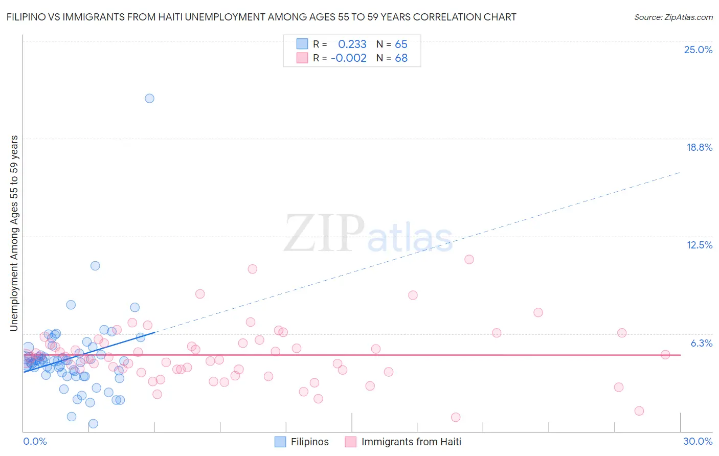 Filipino vs Immigrants from Haiti Unemployment Among Ages 55 to 59 years