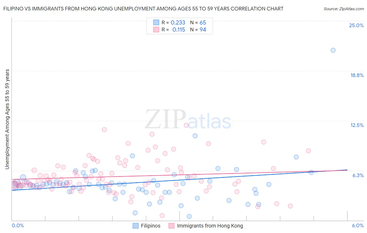Filipino vs Immigrants from Hong Kong Unemployment Among Ages 55 to 59 years