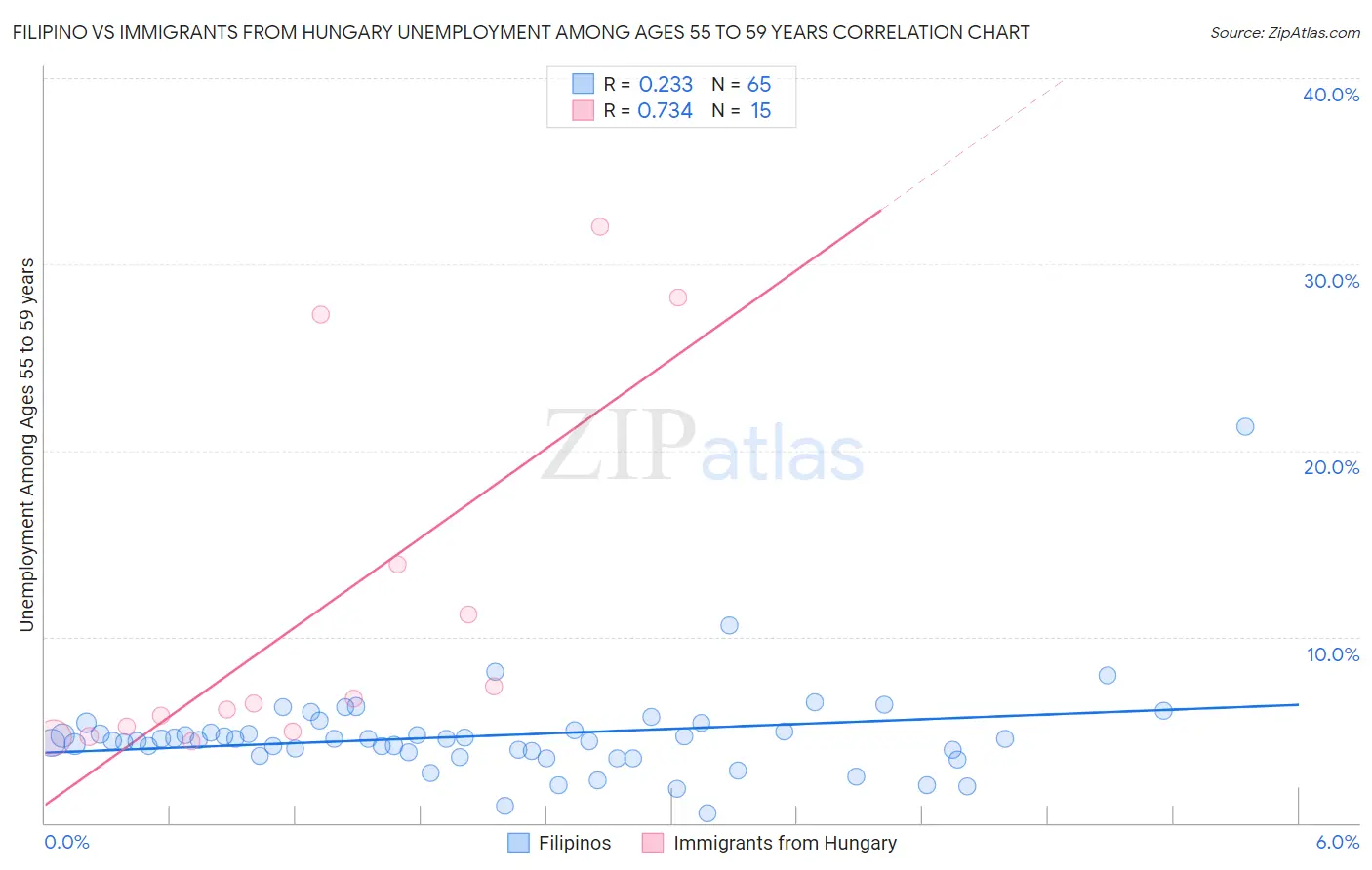 Filipino vs Immigrants from Hungary Unemployment Among Ages 55 to 59 years