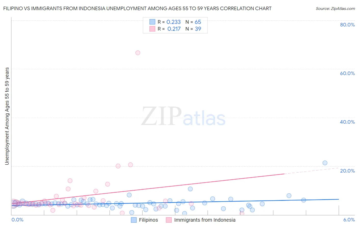 Filipino vs Immigrants from Indonesia Unemployment Among Ages 55 to 59 years