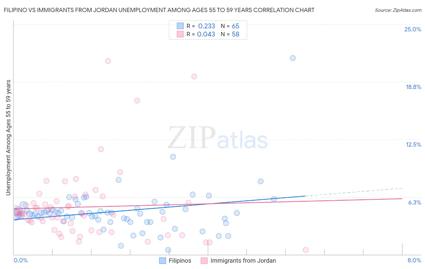 Filipino vs Immigrants from Jordan Unemployment Among Ages 55 to 59 years