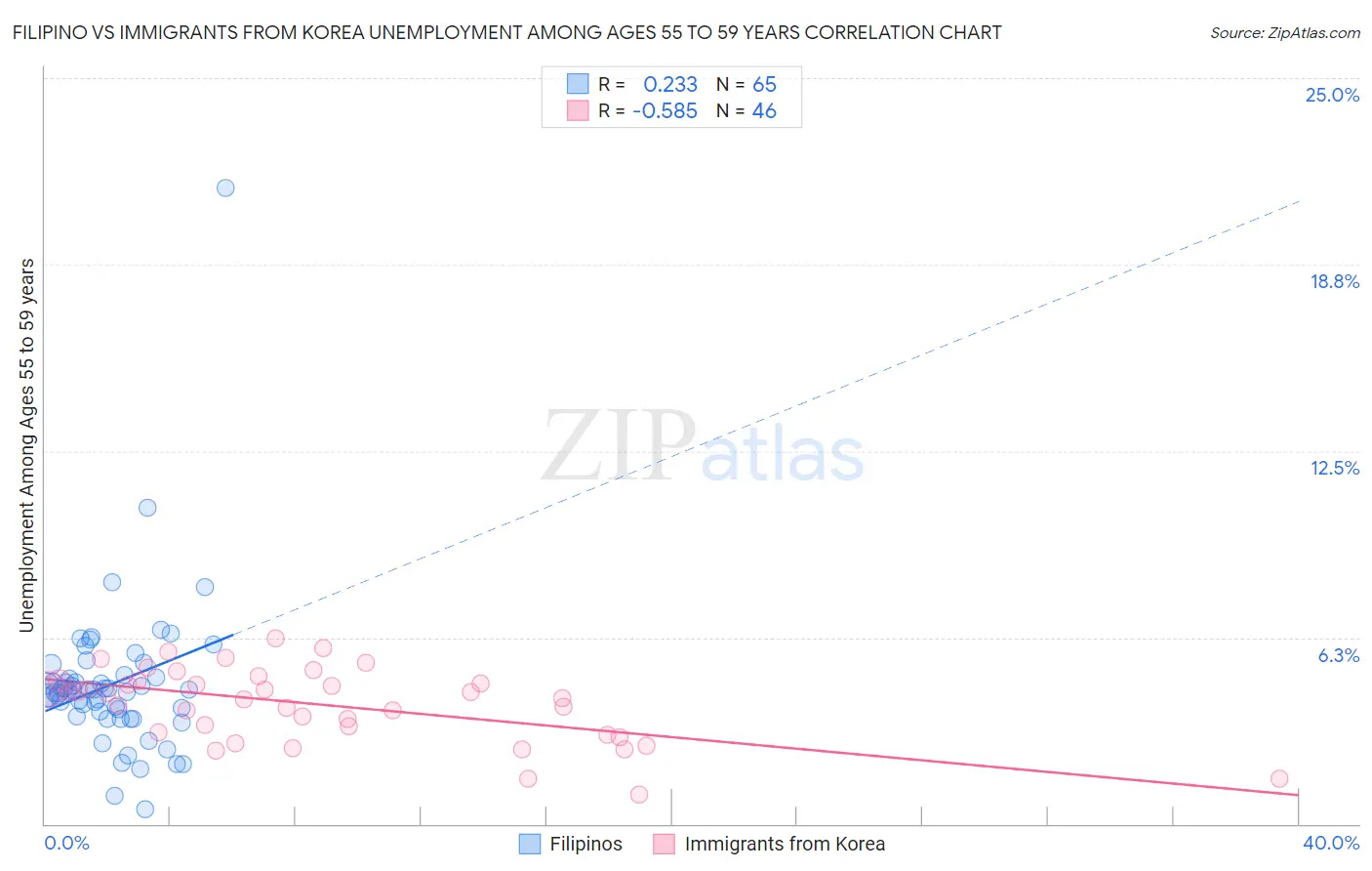 Filipino vs Immigrants from Korea Unemployment Among Ages 55 to 59 years