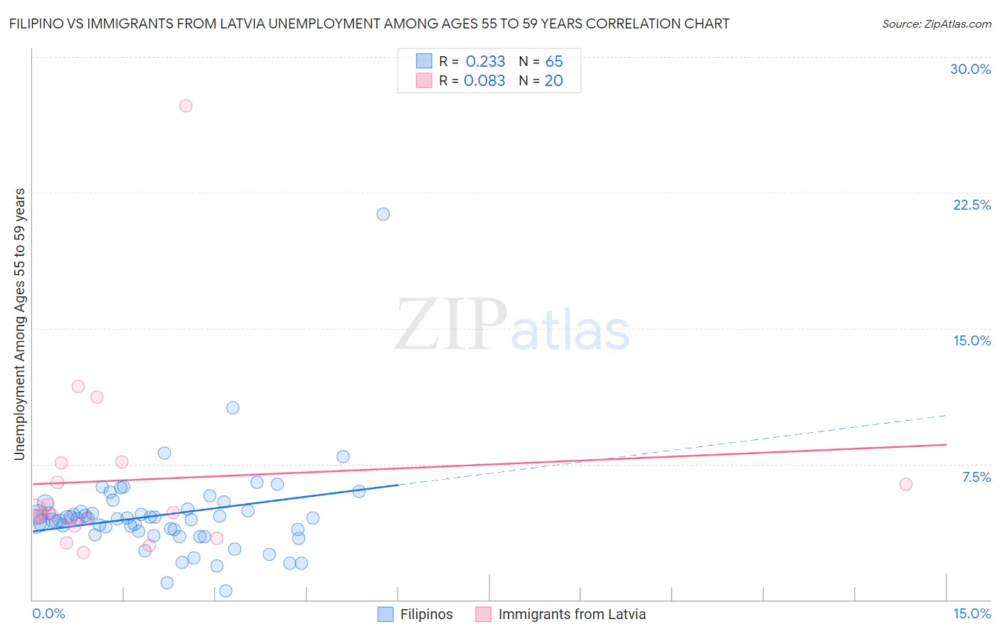 Filipino vs Immigrants from Latvia Unemployment Among Ages 55 to 59 years
