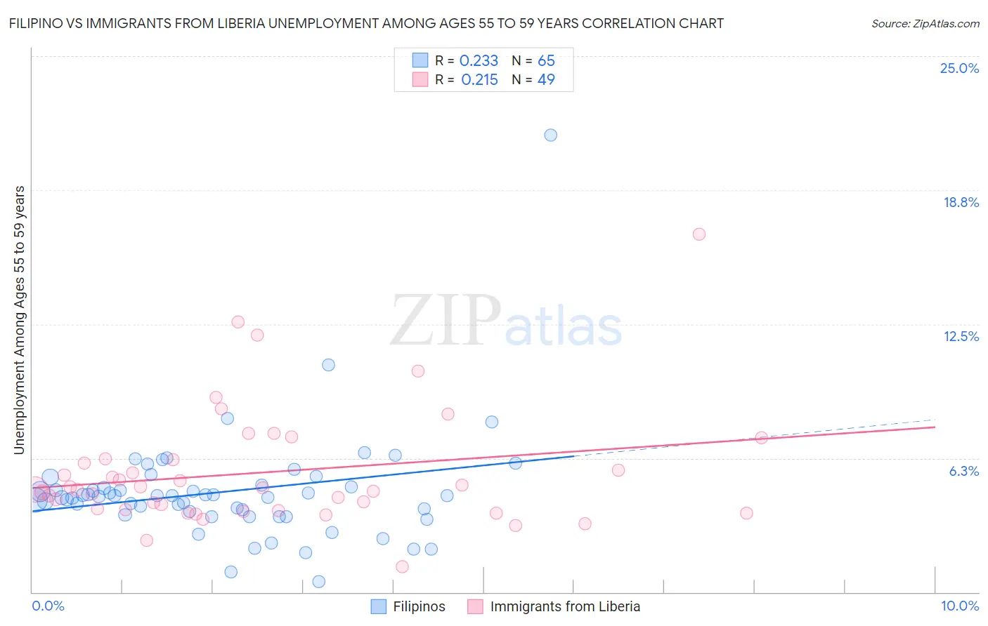 Filipino vs Immigrants from Liberia Unemployment Among Ages 55 to 59 years