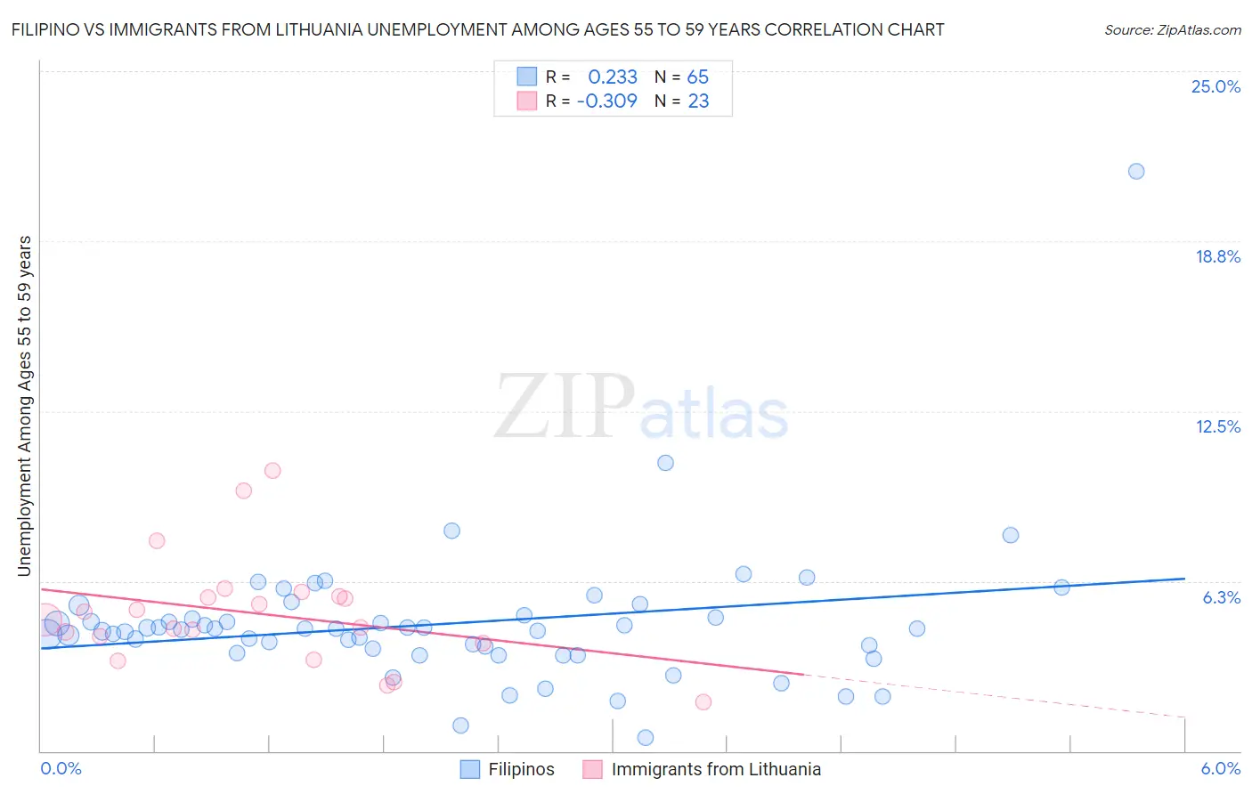 Filipino vs Immigrants from Lithuania Unemployment Among Ages 55 to 59 years