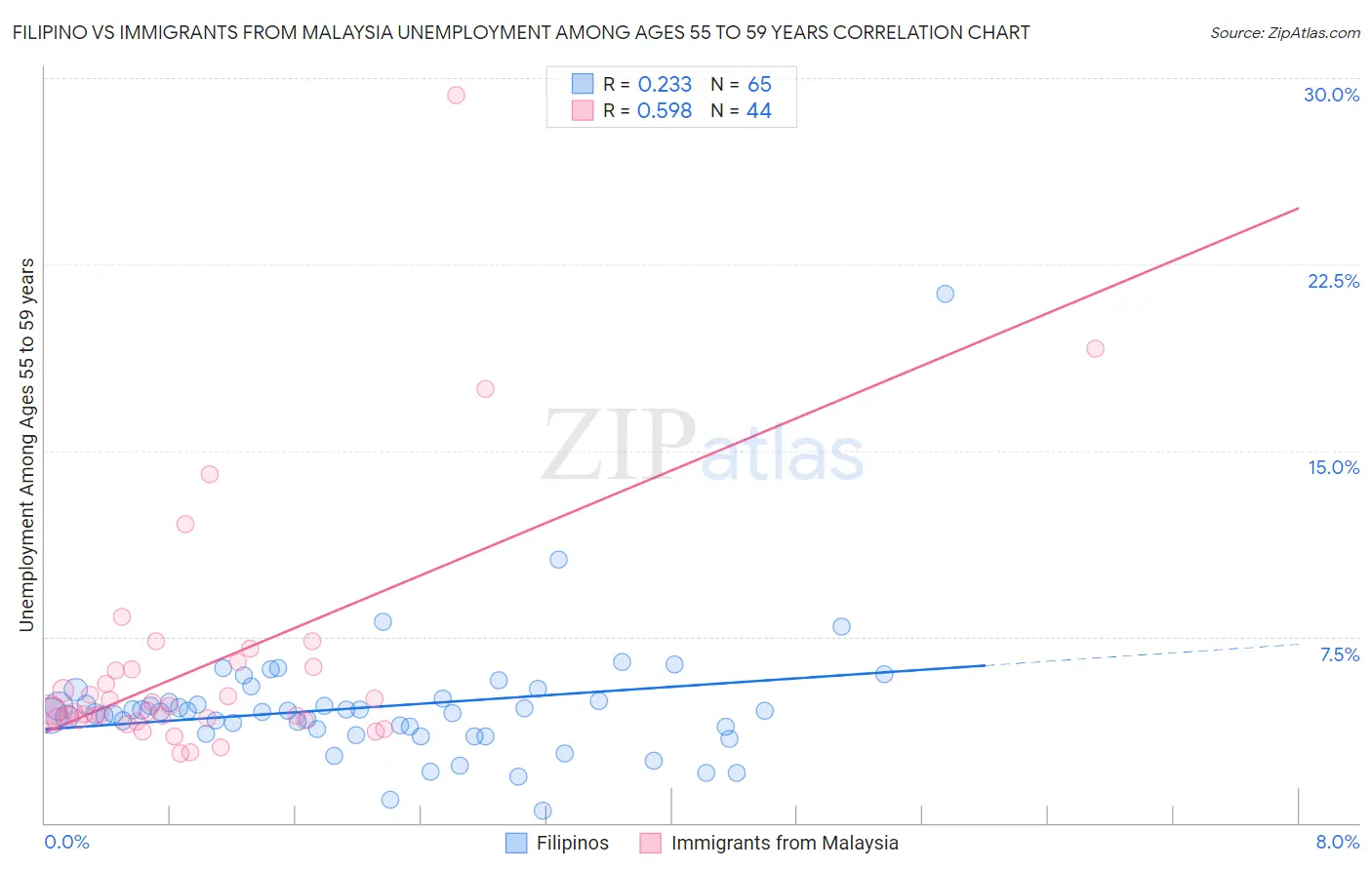 Filipino vs Immigrants from Malaysia Unemployment Among Ages 55 to 59 years