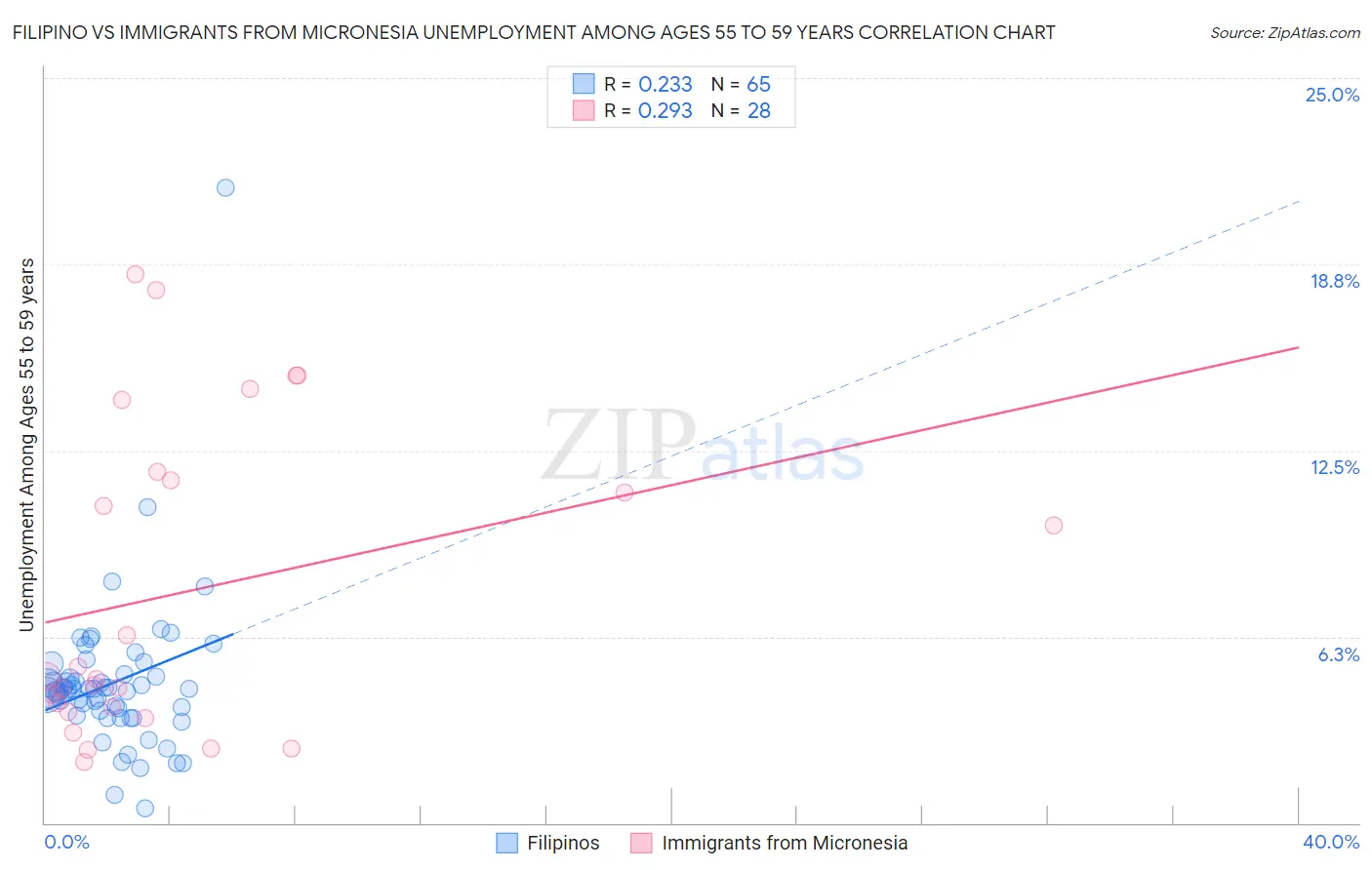 Filipino vs Immigrants from Micronesia Unemployment Among Ages 55 to 59 years