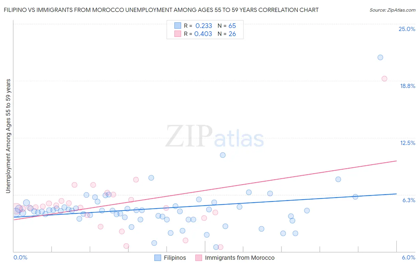 Filipino vs Immigrants from Morocco Unemployment Among Ages 55 to 59 years