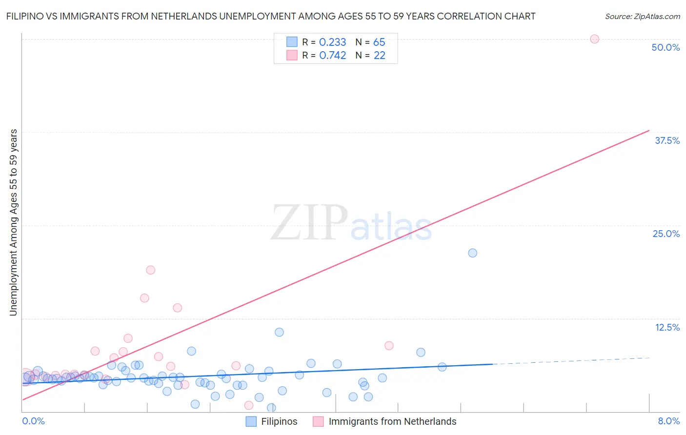 Filipino vs Immigrants from Netherlands Unemployment Among Ages 55 to 59 years