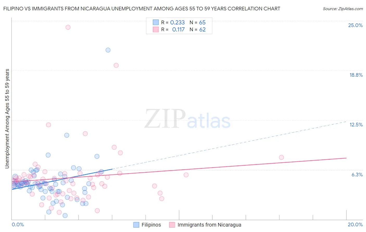Filipino vs Immigrants from Nicaragua Unemployment Among Ages 55 to 59 years