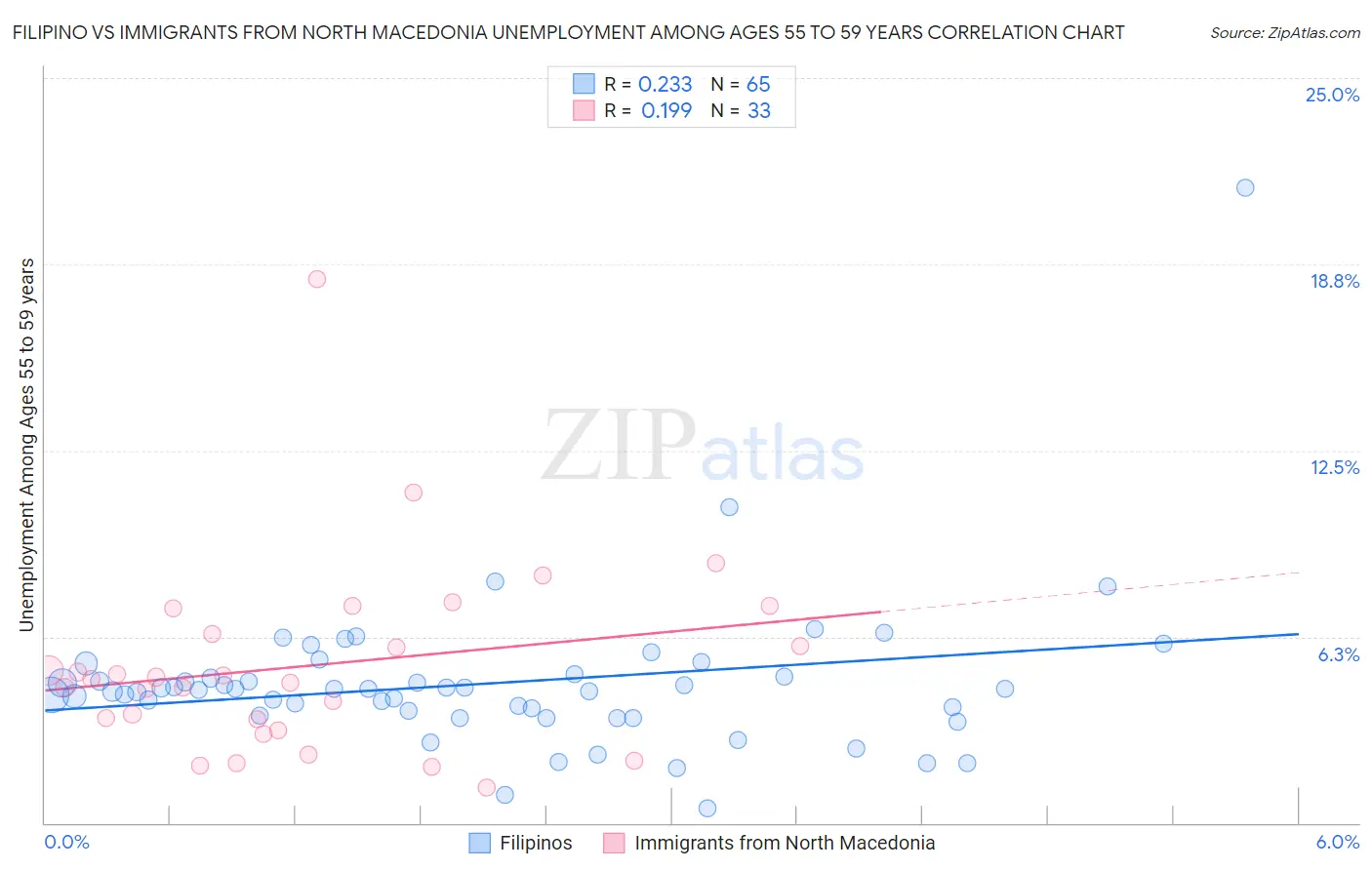Filipino vs Immigrants from North Macedonia Unemployment Among Ages 55 to 59 years